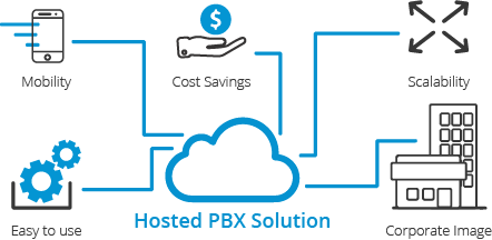 Hosted PBX Phone System